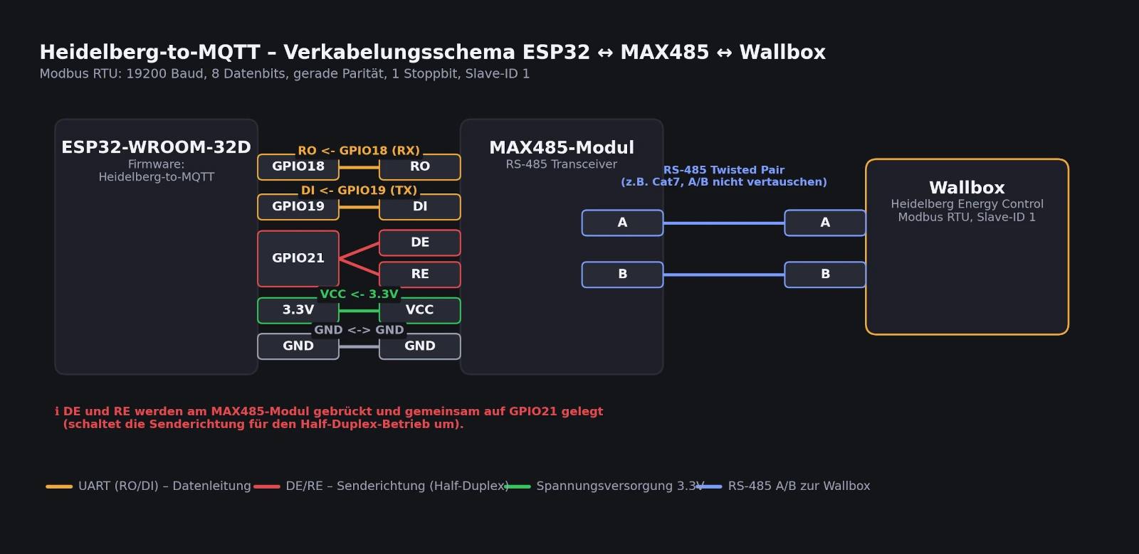 Verkabelungsschema ESP32 mit MAX485-Modul und Heidelberg Energy Control – RO, DI, DE/RE auf GPIO18, GPIO19, GPIO21